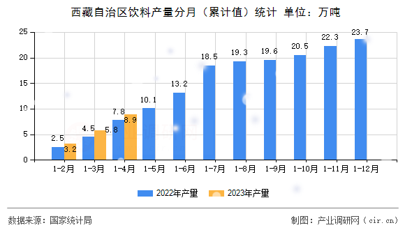 西藏自治區(qū)飲料產(chǎn)量分月（累計(jì)值）統(tǒng)計(jì)