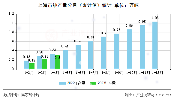 上海市紗產(chǎn)量分月(累計值)統(tǒng)計 上海市紗產(chǎn)量分月(累計值)統(tǒng)計