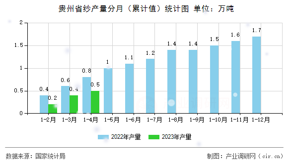 貴州省紗產(chǎn)量分月(累計值)統(tǒng)計圖 貴州省紗產(chǎn)量分月(累計值)統(tǒng)計圖