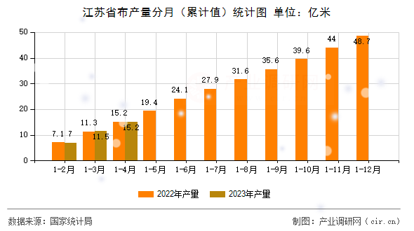 江蘇省布產(chǎn)量分月（累計(jì)值）統(tǒng)計(jì)圖