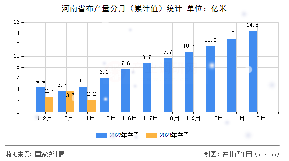 河南省布產(chǎn)量分月(累計(jì)值)統(tǒng)計(jì) 河南省布產(chǎn)量分月(累計(jì)值)統(tǒng)計(jì)