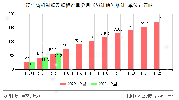 遼寧省機(jī)制紙及紙板產(chǎn)量分月(累計值)統(tǒng)計 遼寧省機(jī)制紙及紙板產(chǎn)量分月(累計值)統(tǒng)計
