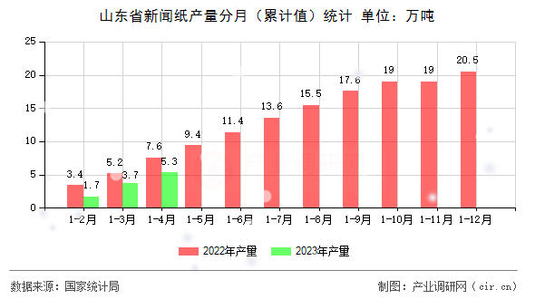山東省新聞紙產(chǎn)量分月（累計值）統(tǒng)計