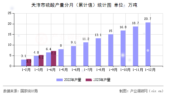 天津市硫酸產(chǎn)量分月(累計值)統(tǒng)計圖 天津市硫酸產(chǎn)量分月(累計值)統(tǒng)計圖