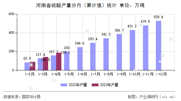 河南省硫酸產量分月(累計值)統計 河南省硫酸產量分月(累計值)統計