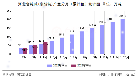 河北省純堿(碳酸鈉)產量分月(累計值)統(tǒng)計圖 河北省純堿(碳酸鈉)產量分月(累計值)統(tǒng)計圖