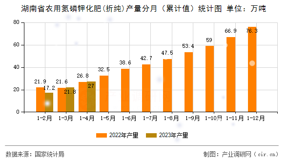 湖南省農(nóng)用氮磷鉀化肥(折純)產(chǎn)量分月(累計值)統(tǒng)計圖 湖南省農(nóng)用氮磷鉀化肥(折純)產(chǎn)量分月(累計值)統(tǒng)計圖