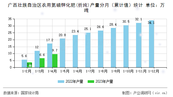 廣西壯族自治區(qū)農(nóng)用氮磷鉀化肥(折純)產(chǎn)量分月(累計(jì)值)統(tǒng)計(jì) 廣西壯族自治區(qū)農(nóng)用氮磷鉀化肥(折純)產(chǎn)量分月(累計(jì)值)統(tǒng)計(jì)