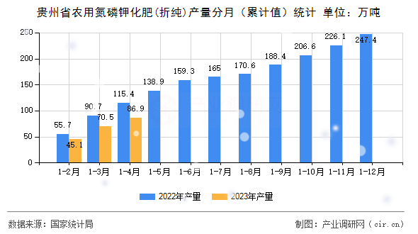 貴州省農(nóng)用氮磷鉀化肥(折純)產(chǎn)量分月（累計值）統(tǒng)計