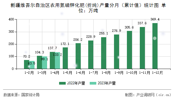 新疆維吾爾自治區(qū)農(nóng)用氮磷鉀化肥(折純)產(chǎn)量分月(累計(jì)值)統(tǒng)計(jì)圖 新疆維吾爾自治區(qū)農(nóng)用氮磷鉀化肥(折純)產(chǎn)量分月(累計(jì)值)統(tǒng)計(jì)圖
