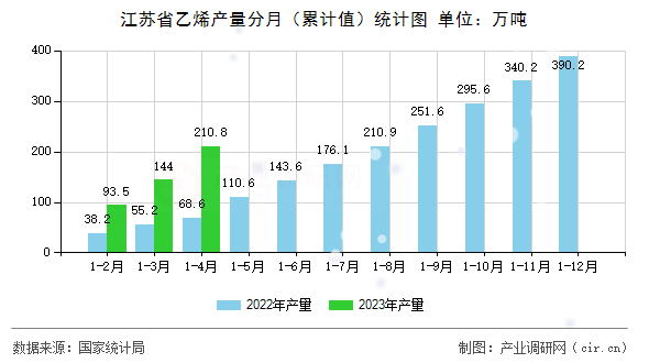 江蘇省乙烯產(chǎn)量分月(累計(jì)值)統(tǒng)計(jì)圖 江蘇省乙烯產(chǎn)量分月(累計(jì)值)統(tǒng)計(jì)圖