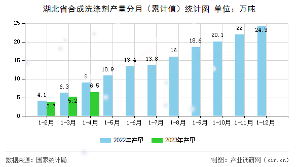 湖北省合成洗滌劑產(chǎn)量分月（累計(jì)值）統(tǒng)計(jì)圖