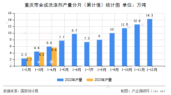 重慶市合成洗滌劑產(chǎn)量分月（累計(jì)值）統(tǒng)計(jì)圖