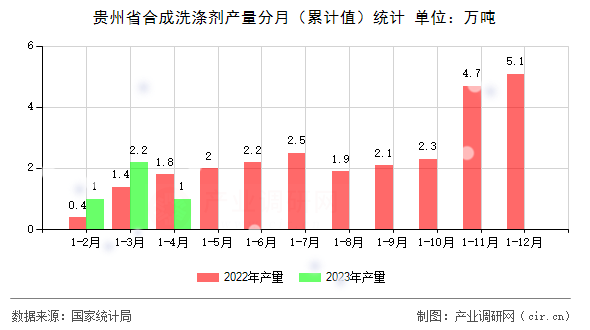 貴州省合成洗滌劑產(chǎn)量分月(累計(jì)值)統(tǒng)計(jì) 貴州省合成洗滌劑產(chǎn)量分月(累計(jì)值)統(tǒng)計(jì)