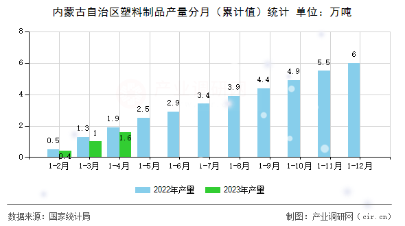 內(nèi)蒙古自治區(qū)塑料制品產(chǎn)量分月(累計值)統(tǒng)計 內(nèi)蒙古自治區(qū)塑料制品產(chǎn)量分月(累計值)統(tǒng)計