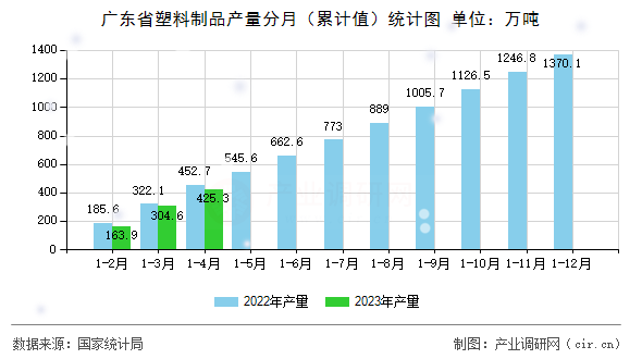 廣東省塑料制品產(chǎn)量分月（累計值）統(tǒng)計圖