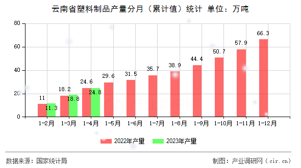 云南省塑料制品產(chǎn)量分月(累計值)統(tǒng)計 云南省塑料制品產(chǎn)量分月(累計值)統(tǒng)計