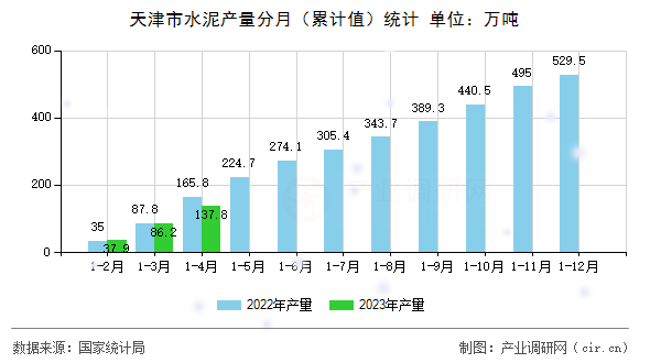 天津市水泥產(chǎn)量分月(累計(jì)值)統(tǒng)計(jì) 天津市水泥產(chǎn)量分月(累計(jì)值)統(tǒng)計(jì)