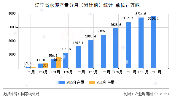 遼寧省水泥產(chǎn)量分月（累計值）統(tǒng)計
