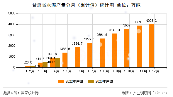 甘肅省水泥產量分月(累計值)統(tǒng)計圖 甘肅省水泥產量分月(累計值)統(tǒng)計圖