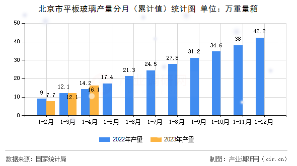 北京市平板玻璃產(chǎn)量分月（累計值）統(tǒng)計圖