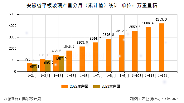 安徽省平板玻璃產(chǎn)量分月(累計值)統(tǒng)計 安徽省平板玻璃產(chǎn)量分月(累計值)統(tǒng)計