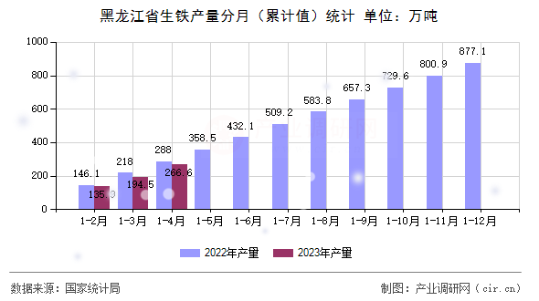 黑龍江省生鐵產(chǎn)量分月（累計(jì)值）統(tǒng)計(jì)