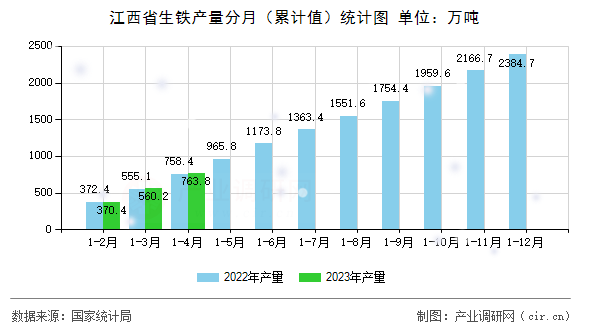 江西省生鐵產(chǎn)量分月(累計(jì)值)統(tǒng)計(jì)圖 江西省生鐵產(chǎn)量分月(累計(jì)值)統(tǒng)計(jì)圖