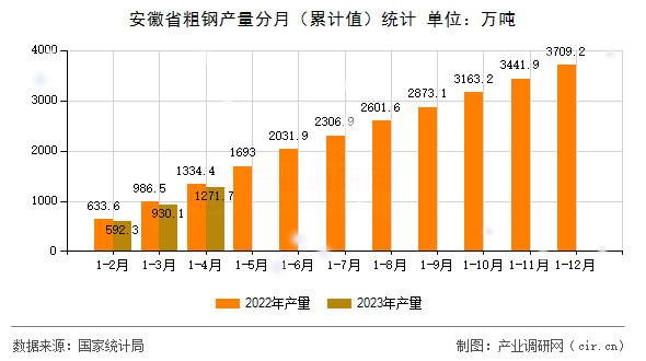 安徽省粗鋼產(chǎn)量分月(累計(jì)值)統(tǒng)計(jì) 安徽省粗鋼產(chǎn)量分月(累計(jì)值)統(tǒng)計(jì)