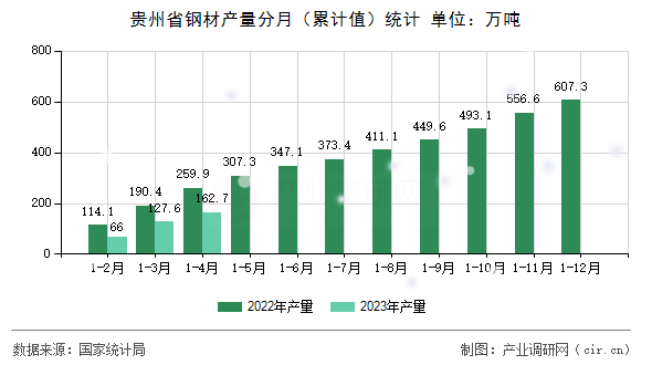 貴州省鋼材產(chǎn)量分月（累計值）統(tǒng)計