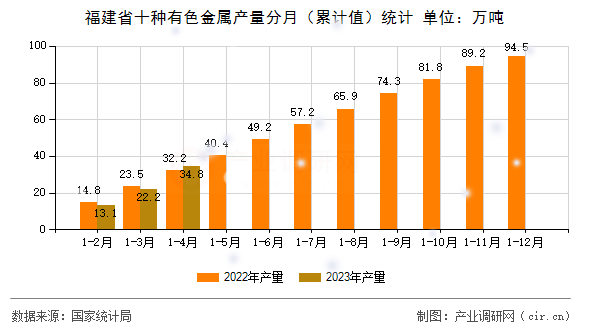 福建省十種有色金屬產(chǎn)量分月(累計(jì)值)統(tǒng)計(jì) 福建省十種有色金屬產(chǎn)量分月(累計(jì)值)統(tǒng)計(jì)