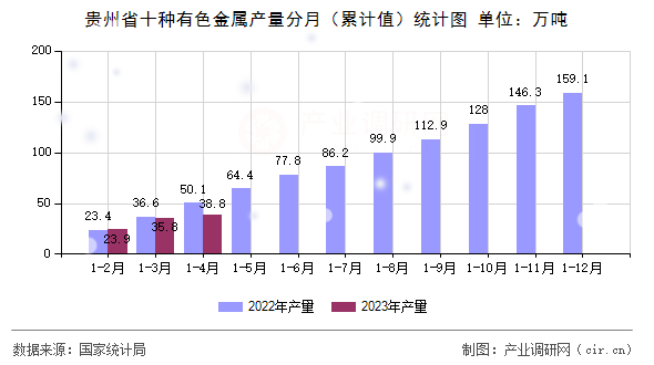 貴州省十種有色金屬產量分月(累計值)統計圖 貴州省十種有色金屬產量分月(累計值)統計圖