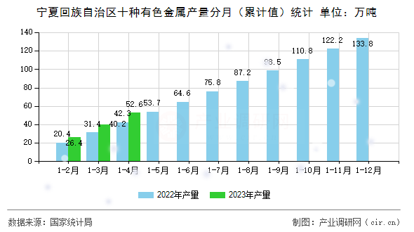 寧夏回族自治區(qū)十種有色金屬產(chǎn)量分月(累計(jì)值)統(tǒng)計(jì) 寧夏回族自治區(qū)十種有色金屬產(chǎn)量分月(累計(jì)值)統(tǒng)計(jì)