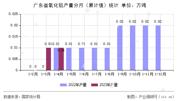 廣東省氧化鋁產(chǎn)量分月(累計(jì)值)統(tǒng)計(jì) 廣東省氧化鋁產(chǎn)量分月(累計(jì)值)統(tǒng)計(jì)