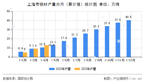 上海市銅材產(chǎn)量分月（累計(jì)值）統(tǒng)計(jì)圖