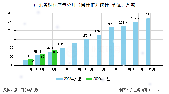 廣東省銅材產(chǎn)量分月(累計(jì)值)統(tǒng)計(jì) 廣東省銅材產(chǎn)量分月(累計(jì)值)統(tǒng)計(jì)