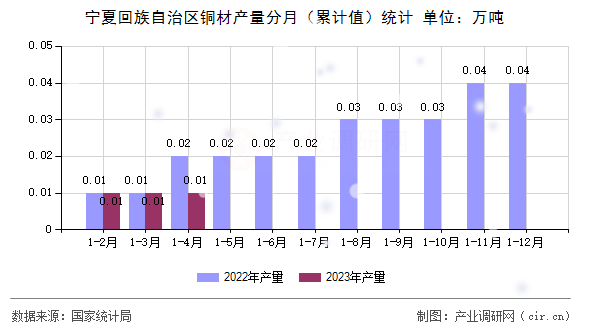 寧夏回族自治區(qū)銅材產(chǎn)量分月(累計值)統(tǒng)計 寧夏回族自治區(qū)銅材產(chǎn)量分月(累計值)統(tǒng)計
