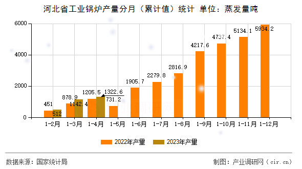河北省工業(yè)鍋爐產(chǎn)量分月（累計值）統(tǒng)計