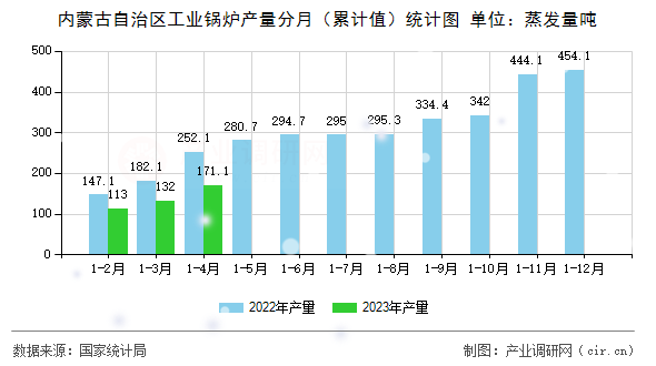 內(nèi)蒙古自治區(qū)工業(yè)鍋爐產(chǎn)量分月(累計(jì)值)統(tǒng)計(jì)圖 內(nèi)蒙古自治區(qū)工業(yè)鍋爐產(chǎn)量分月(累計(jì)值)統(tǒng)計(jì)圖