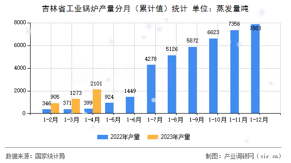 吉林省工業(yè)鍋爐產(chǎn)量分月(累計(jì)值)統(tǒng)計(jì) 吉林省工業(yè)鍋爐產(chǎn)量分月(累計(jì)值)統(tǒng)計(jì)