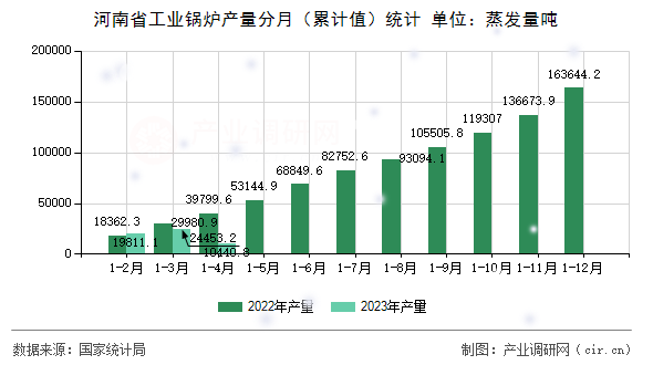河南省工業(yè)鍋爐產(chǎn)量分月(累計(jì)值)統(tǒng)計(jì) 河南省工業(yè)鍋爐產(chǎn)量分月(累計(jì)值)統(tǒng)計(jì)