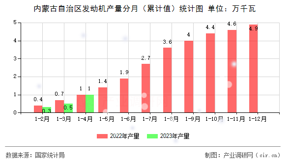 內(nèi)蒙古自治區(qū)發(fā)動機產(chǎn)量分月(累計值)統(tǒng)計圖 內(nèi)蒙古自治區(qū)發(fā)動機產(chǎn)量分月(累計值)統(tǒng)計圖