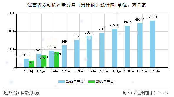 江西省發(fā)動(dòng)機(jī)產(chǎn)量分月(累計(jì)值)統(tǒng)計(jì)圖 江西省發(fā)動(dòng)機(jī)產(chǎn)量分月(累計(jì)值)統(tǒng)計(jì)圖