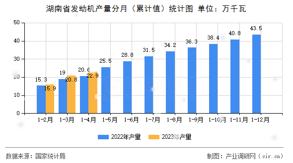 湖南省發(fā)動(dòng)機(jī)產(chǎn)量分月（累計(jì)值）統(tǒng)計(jì)圖