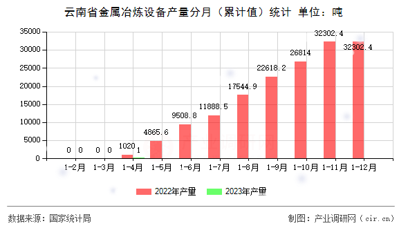 云南省金屬冶煉設(shè)備產(chǎn)量分月（累計(jì)值）統(tǒng)計(jì)
