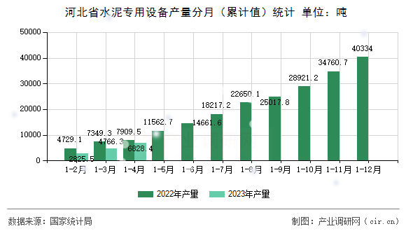 河北省水泥專用設(shè)備產(chǎn)量分月（累計(jì)值）統(tǒng)計(jì)