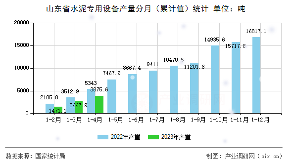 山東省水泥專用設(shè)備產(chǎn)量分月(累計(jì)值)統(tǒng)計(jì) 山東省水泥專用設(shè)備產(chǎn)量分月(累計(jì)值)統(tǒng)計(jì)
