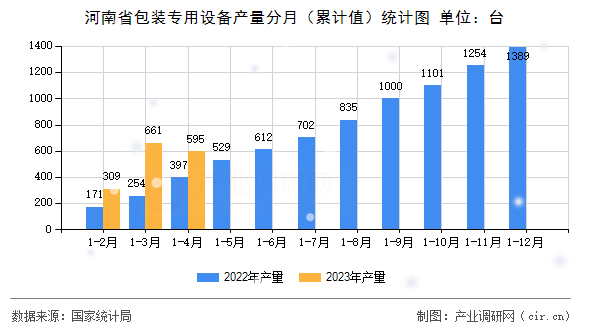 河南省包裝專用設(shè)備產(chǎn)量分月(累計值)統(tǒng)計圖 河南省包裝專用設(shè)備產(chǎn)量分月(累計值)統(tǒng)計圖