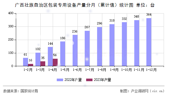 廣西壯族自治區(qū)包裝專用設(shè)備產(chǎn)量分月（累計(jì)值）統(tǒng)計(jì)圖