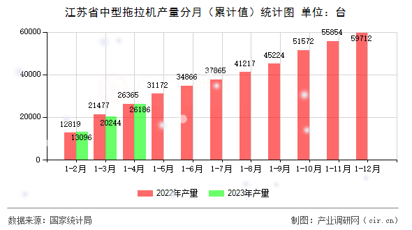 江蘇省中型拖拉機(jī)產(chǎn)量分月（累計(jì)值）統(tǒng)計(jì)圖